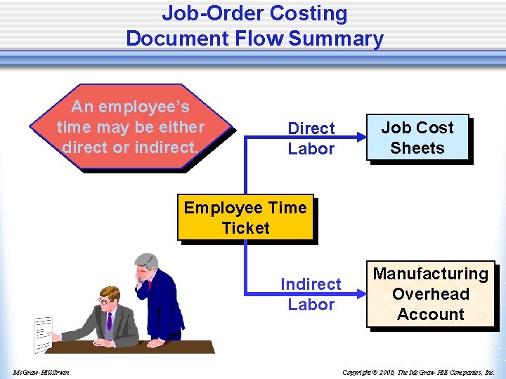 Job-Order Costing Document Flow Summary An employee’s time may be either direct or indirect.