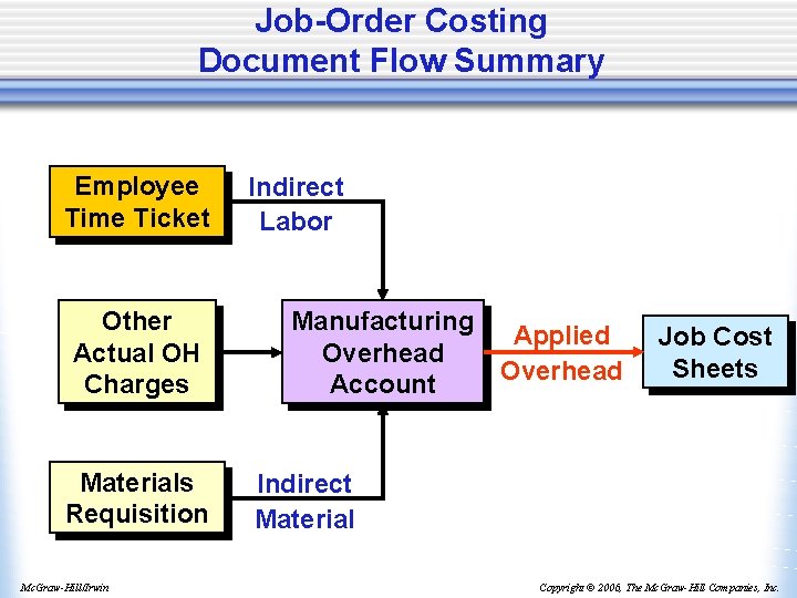 Job-Order Costing Document Flow Summary Employee Time Ticket Other Actual OH Charges Materials Requisition