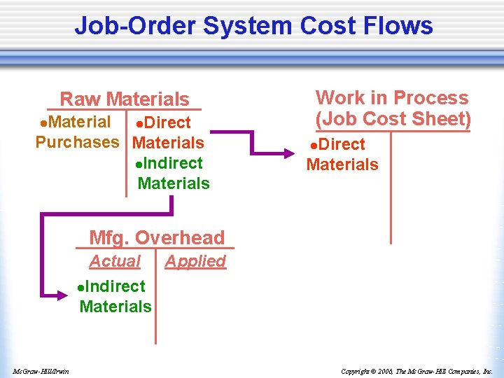 Job-Order System Cost Flows Raw Materials Material l. Direct Purchases Materials l. Indirect Materials