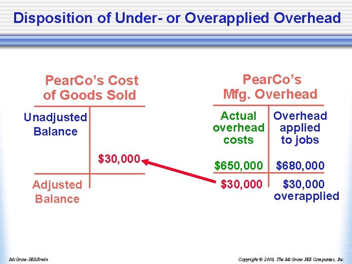 Disposition of Under- or Overapplied Overhead Pear. Co’s Cost of Goods Sold Actual Overhead