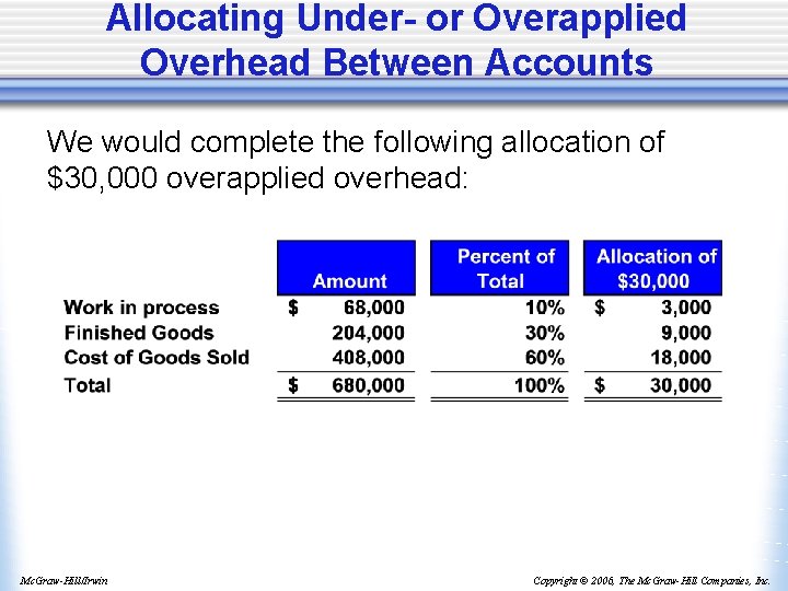 Allocating Under- or Overapplied Overhead Between Accounts We would complete the following allocation of