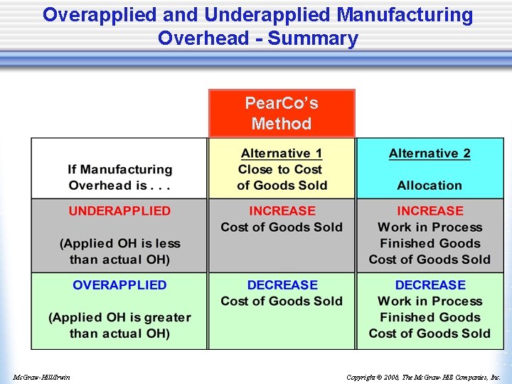 Overapplied and Underapplied Manufacturing Overhead - Summary Pear. Co’s Method Mc. Graw-Hill/Irwin Copyright ©