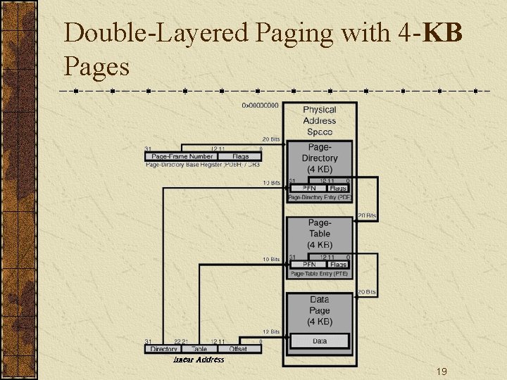 Double-Layered Paging with 4 -KB Pages 19 