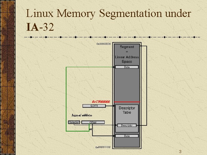 Linux Memory Segmentation under IA-32 or 3 
