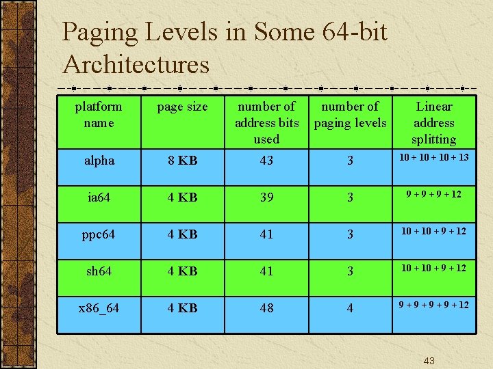 Paging Levels in Some 64 -bit Architectures platform name page size number of address