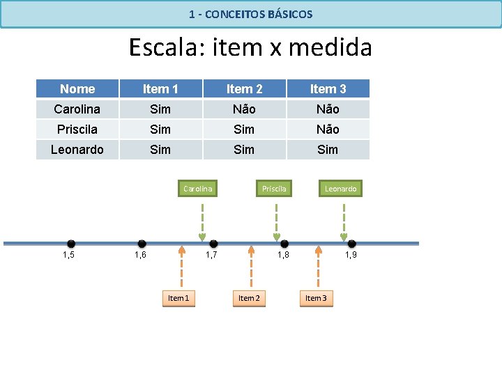 1 - CONCEITOS BÁSICOS Escala: item x medida Nome Item 1 Item 2 Item