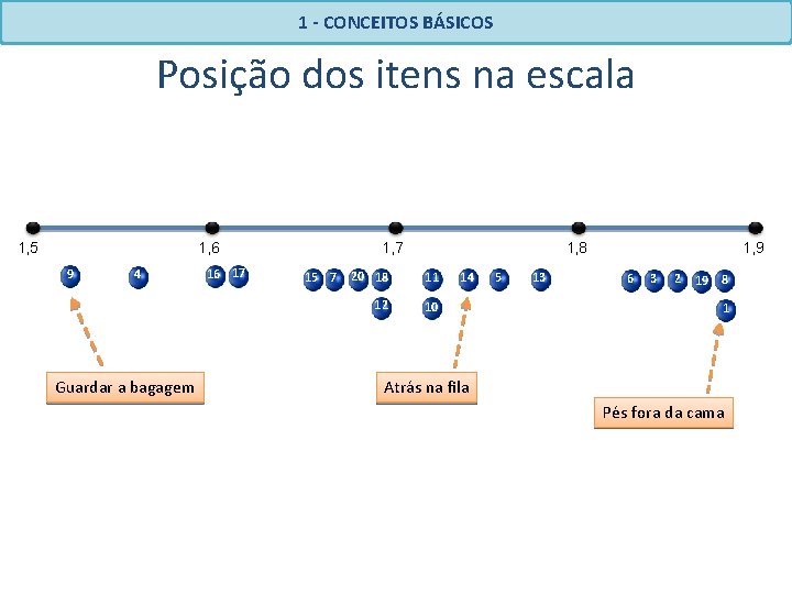 1 - CONCEITOS BÁSICOS Posição dos itens na escala 1, 6 1, 5 9