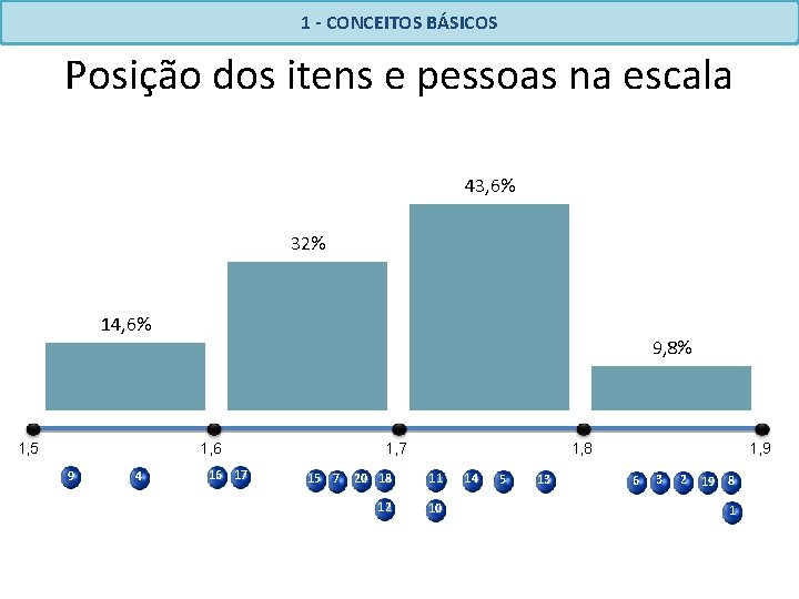 1 - CONCEITOS BÁSICOS Posição dos itens e pessoas na escala 43, 6% 32%