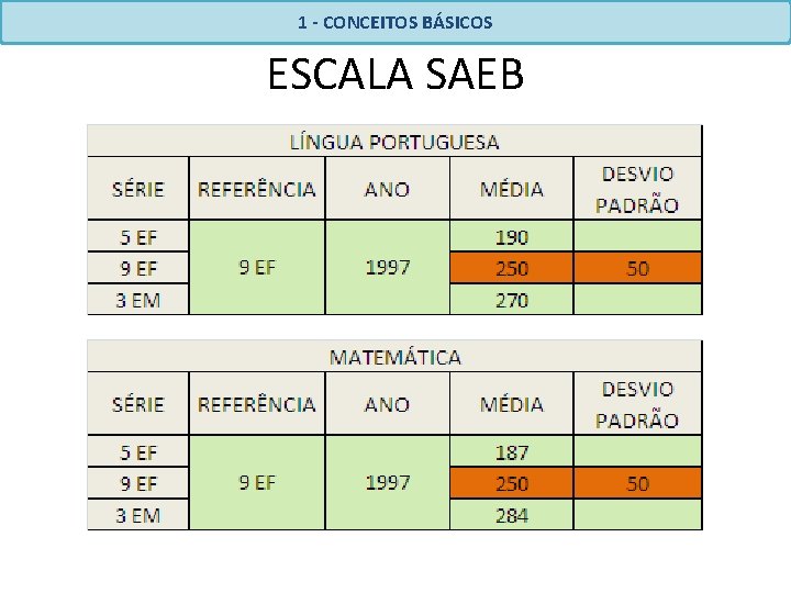 1 - CONCEITOS BÁSICOS ESCALA SAEB 