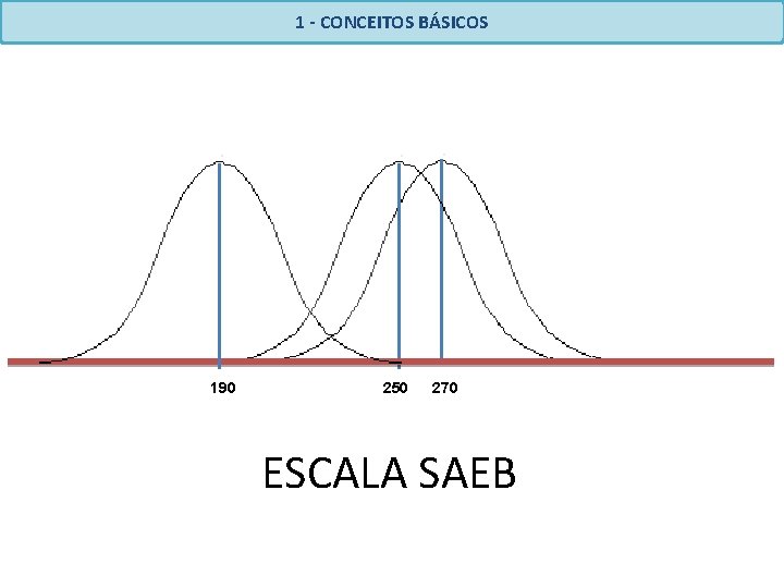 1 - CONCEITOS BÁSICOS 190 250 270 ESCALA SAEB 