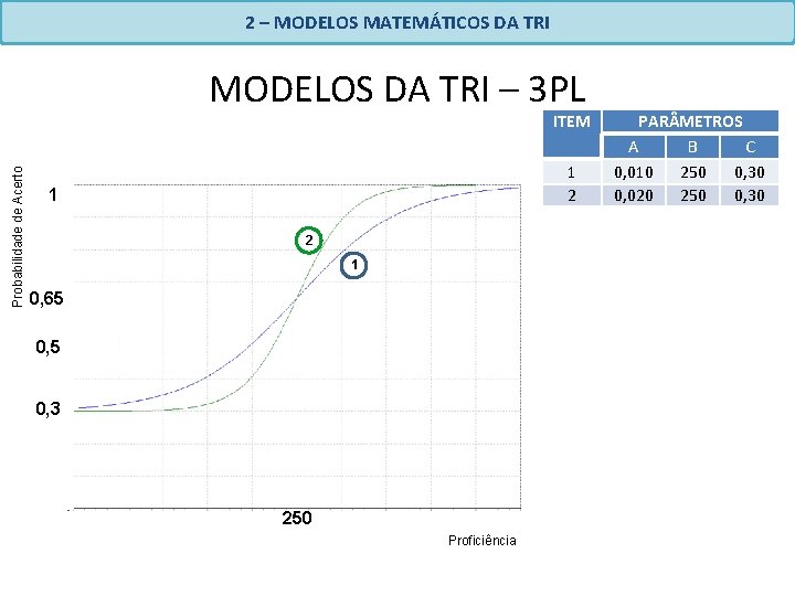 2 – MODELOS MATEMÁTICOS DA TRI MODELOS DA TRI – 3 PL Probabilidade de