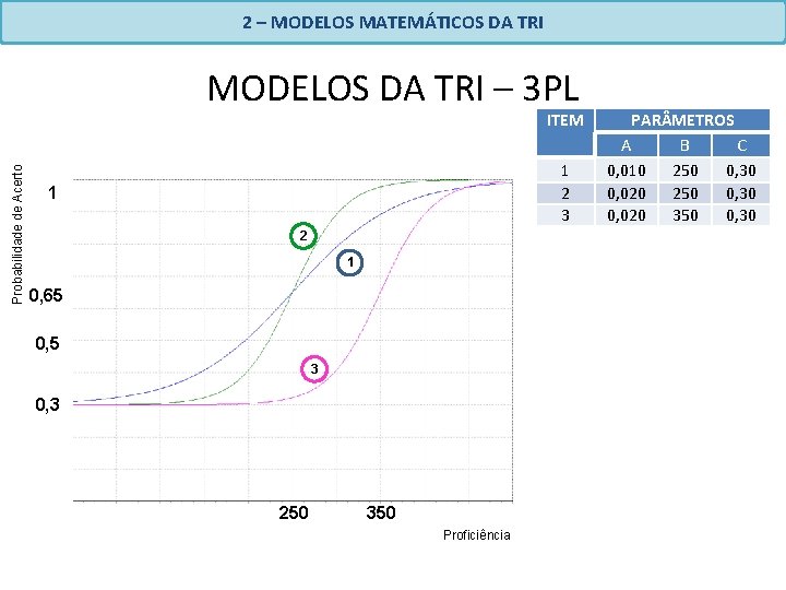 2 – MODELOS MATEMÁTICOS DA TRI MODELOS DA TRI – 3 PL Probabilidade de