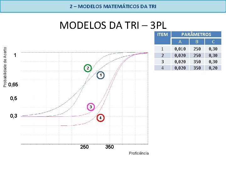 2 – MODELOS MATEMÁTICOS DA TRI MODELOS DA TRI – 3 PL Probabilidade de 2 – MODELOS MATEMÁTICOS DA TRI MODELOS DA TRI – 3 PL Probabilidade de
