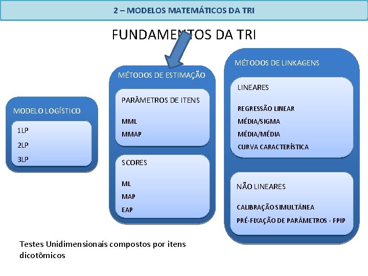 2 – MODELOS MATEMÁTICOS DA TRI FUNDAMENTOS DA TRI MÉTODOS DE LINKAGENS MÉTODOS DE