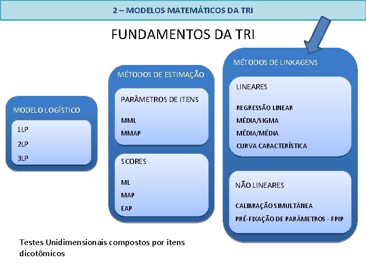 2 – MODELOS MATEMÁTICOS DA TRI FUNDAMENTOS DA TRI MÉTODOS DE LINKAGENS MÉTODOS DE