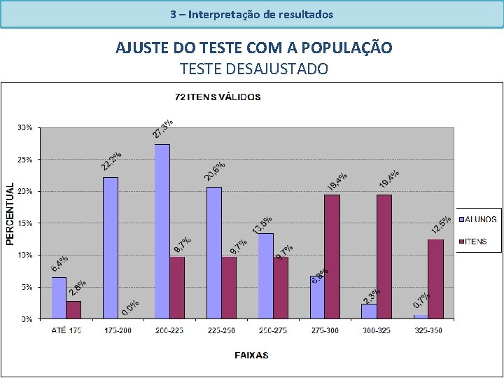 3 – Interpretação de resultados AJUSTE DO TESTE COM A POPULAÇÃO TESTE DESAJUSTADO 