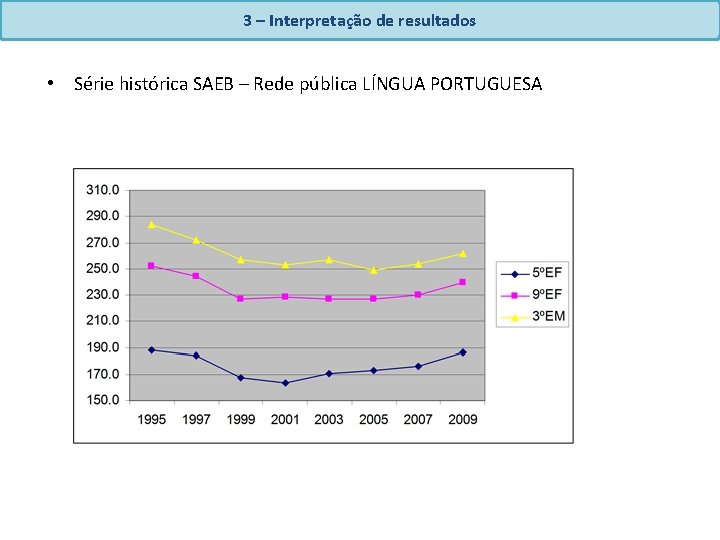 3 – Interpretação de resultados • Série histórica SAEB – Rede pública LÍNGUA PORTUGUESA