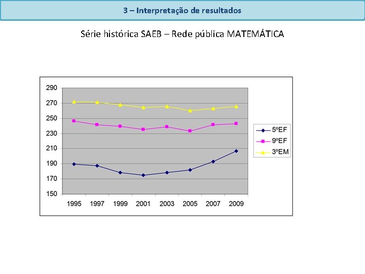 3 – Interpretação de resultados Série histórica SAEB – Rede pública MATEMÁTICA 