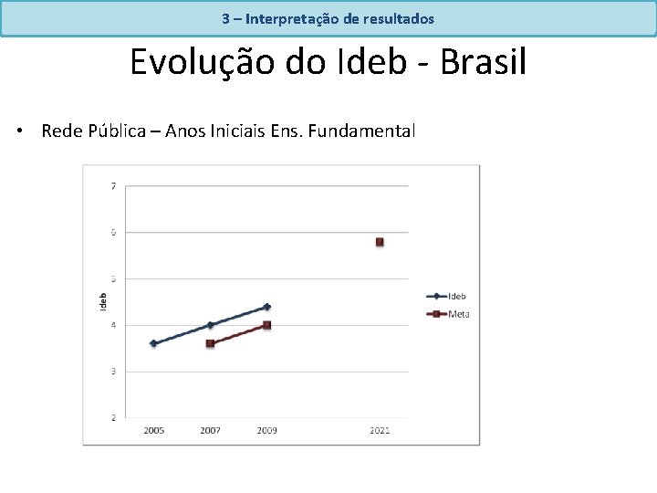 3 – Interpretação de resultados Evolução do Ideb - Brasil • Rede Pública –