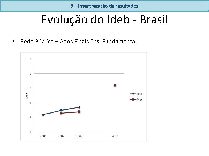 3 – Interpretação de resultados Evolução do Ideb - Brasil • Rede Pública –