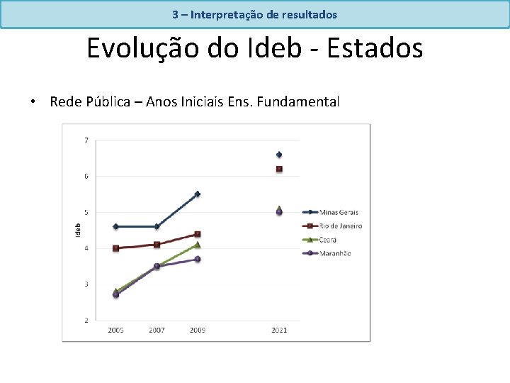 3 – Interpretação de resultados Evolução do Ideb - Estados • Rede Pública –