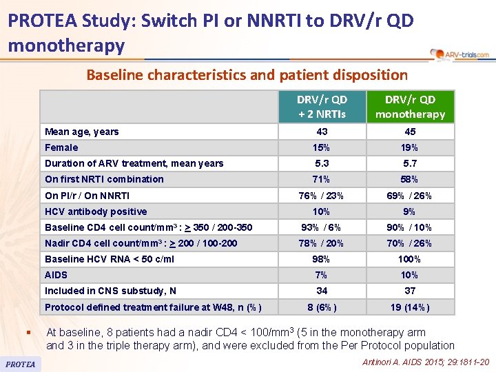 PROTEA Study: Switch PI or NNRTI to DRV/r QD monotherapy Baseline characteristics and patient