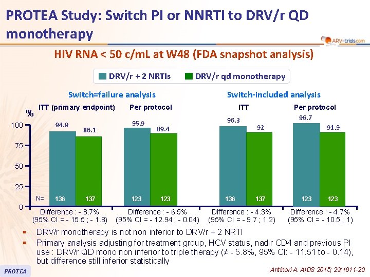 PROTEA Study: Switch PI or NNRTI to DRV/r QD monotherapy HIV RNA < 50