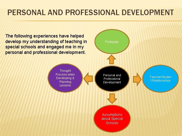 PERSONAL AND PROFESSIONAL DEVELOPMENT The following experiences have helped develop my understanding of teaching