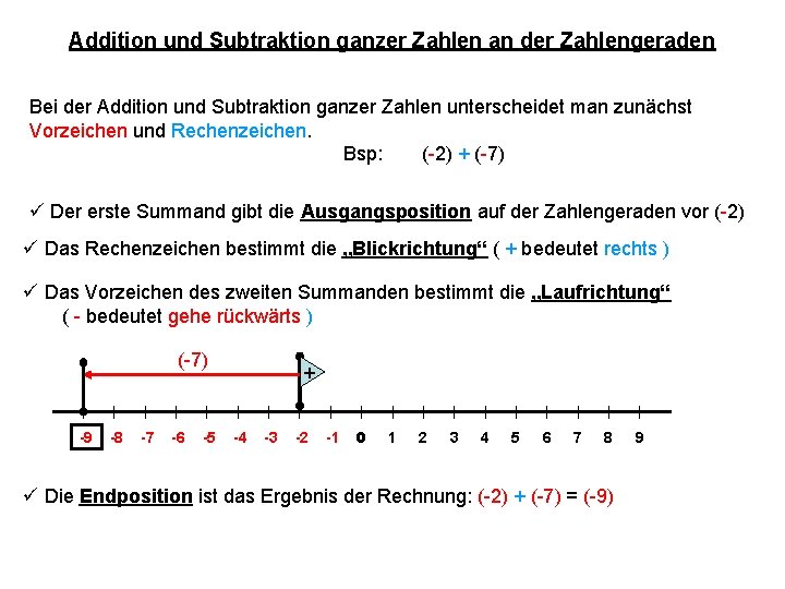 Addition und Subtraktion ganzer Zahlen an der Zahlengeraden Bei der Addition und Subtraktion ganzer