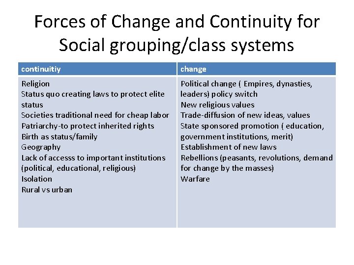 Forces of Change and Continuity for Social grouping/class systems continuitiy change Religion Status quo