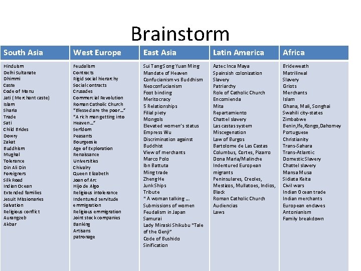 Brainstorm South Asia West Europe East Asia Latin America Africa Hinduism Delhi Sultanate Dhimmi