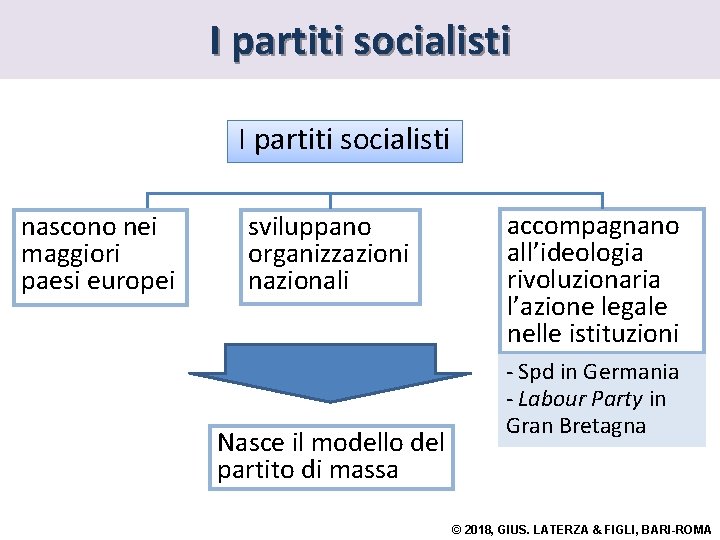 I partiti socialisti nascono nei maggiori paesi europei sviluppano organizzazioni nazionali Nasce il modello