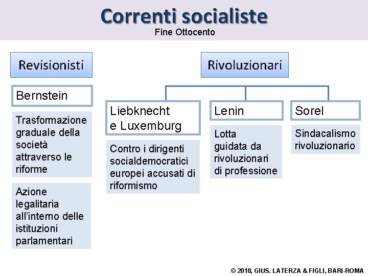 Correnti socialiste Fine Ottocento Rivoluzionari Revisionisti Bernstein Trasformazione graduale della società attraverso le riforme