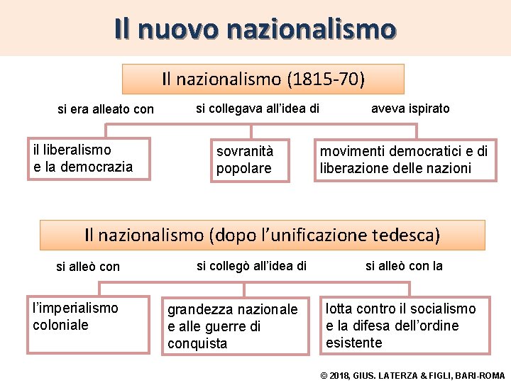 Il nuovo nazionalismo Il nazionalismo (1815 -70) si era alleato con il liberalismo e