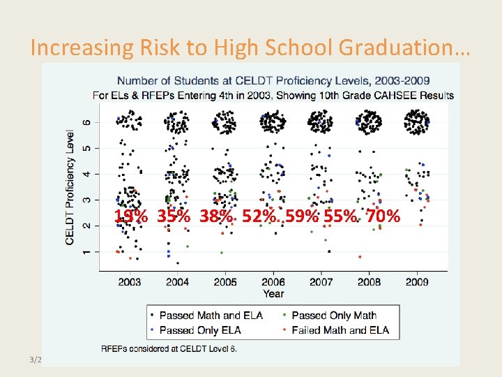 Increasing Risk to High School Graduation… 19% 35% 38% 52% 59% 55% 70% 3/27/2011