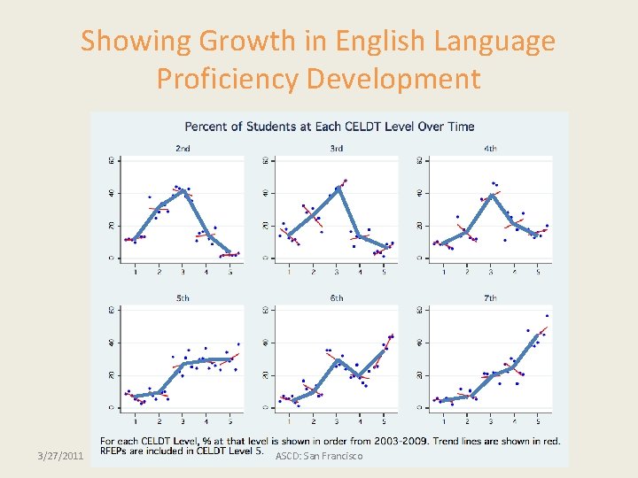 Showing Growth in English Language Proficiency Development 3/27/2011 ASCD: San Francisco 