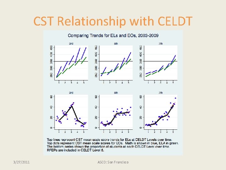 CST Relationship with CELDT 3/27/2011 ASCD: San Francisco 