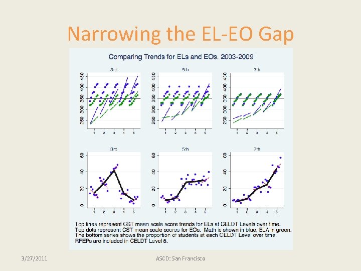 Narrowing the EL-EO Gap 3/27/2011 ASCD: San Francisco 