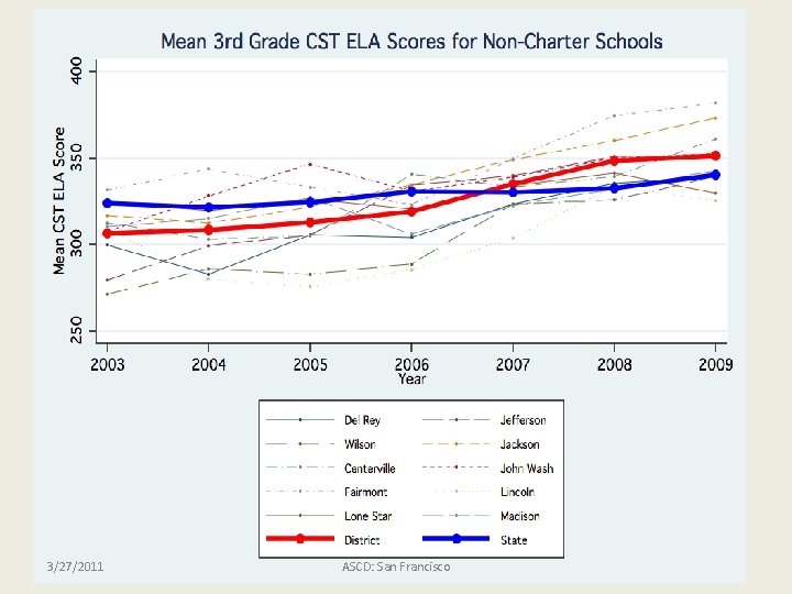 3/27/2011 ASCD: San Francisco 