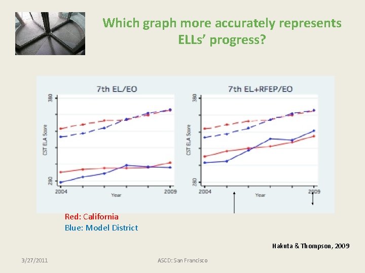 Which graph more accurately represents ELLs’ progress? Red: California Blue: Model District Hakuta &