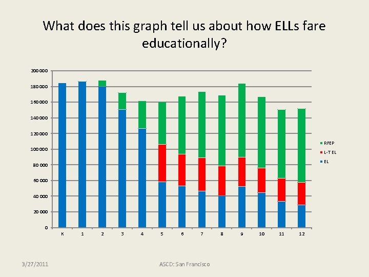 What does this graph tell us about how ELLs fare educationally? 200 000 180