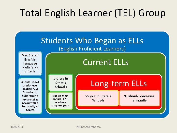 Total English Learner (TEL) Group Students Who Began as ELLs (English Proficient Learners) Met