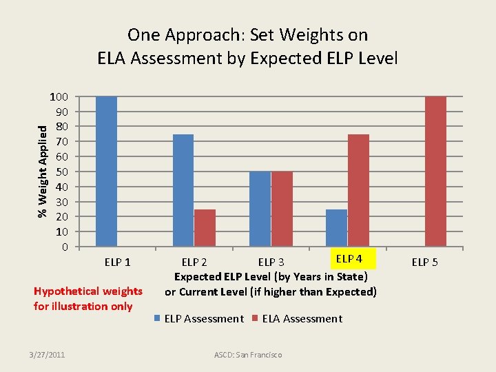 % Weight Applied One Approach: Set Weights on ELA Assessment by Expected ELP Level