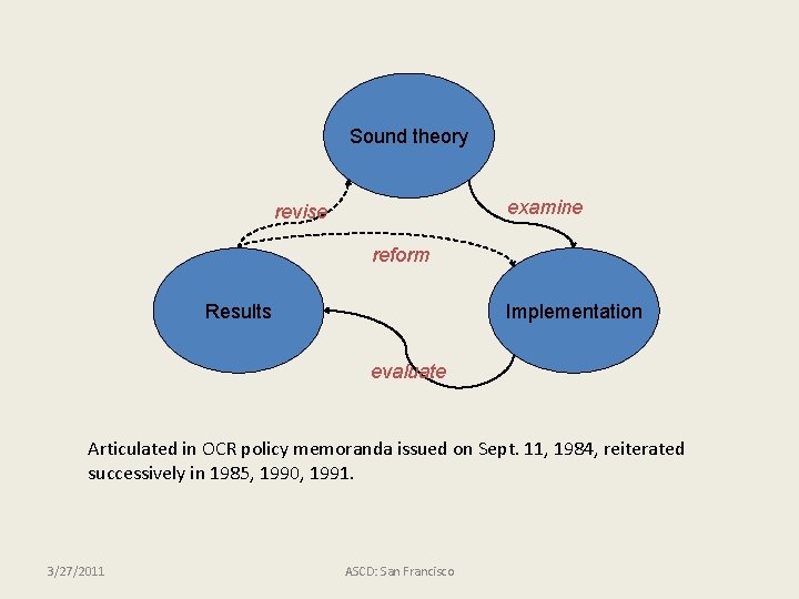 Sound theory examine revise reform Results Implementation evaluate Articulated in OCR policy memoranda issued