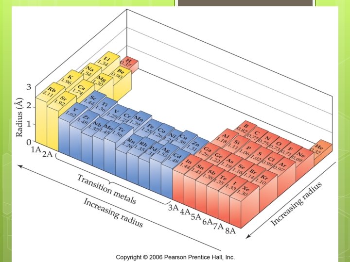 Atomic Radius Trends Atomic Radius Trends