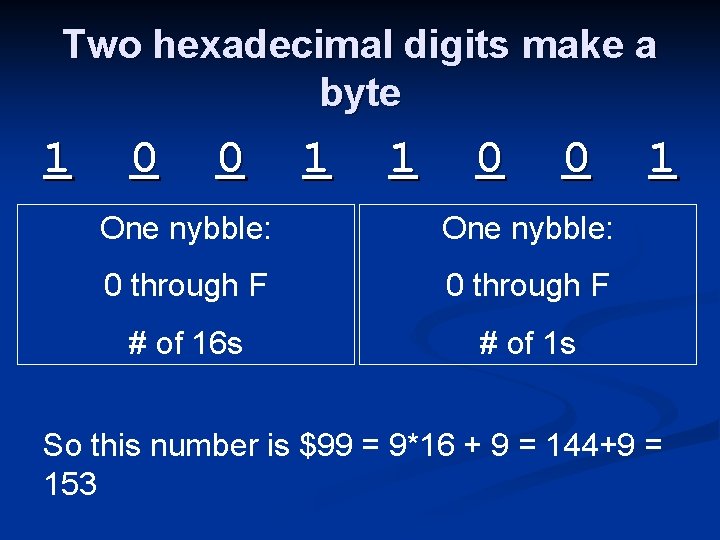Two hexadecimal digits make a byte 1 0 0 1 1 0 0 One