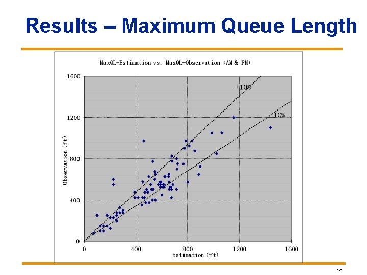 Results – Maximum Queue Length 14 Results – Maximum Queue Length 14