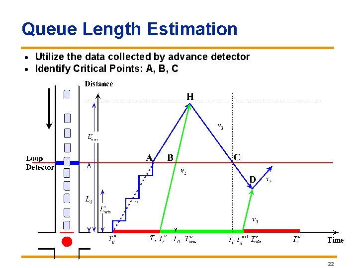 Queue Length Estimation · Utilize the data collected by advance detector · Identify Critical Queue Length Estimation · Utilize the data collected by advance detector · Identify Critical