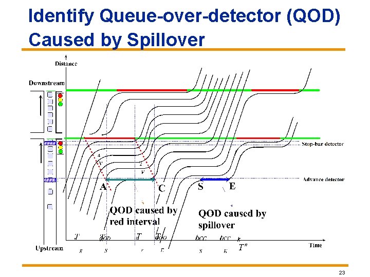 Identify Queue-over-detector (QOD) Caused by Spillover 23 Identify Queue-over-detector (QOD) Caused by Spillover 23