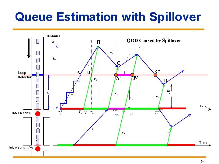 Queue Estimation with Spillover 24 Queue Estimation with Spillover 24